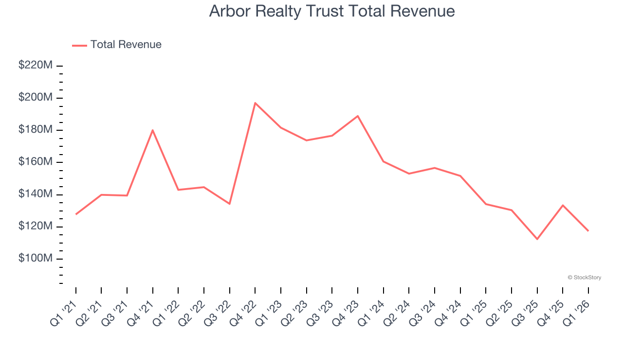 Arbor Realty Trust Total Revenue