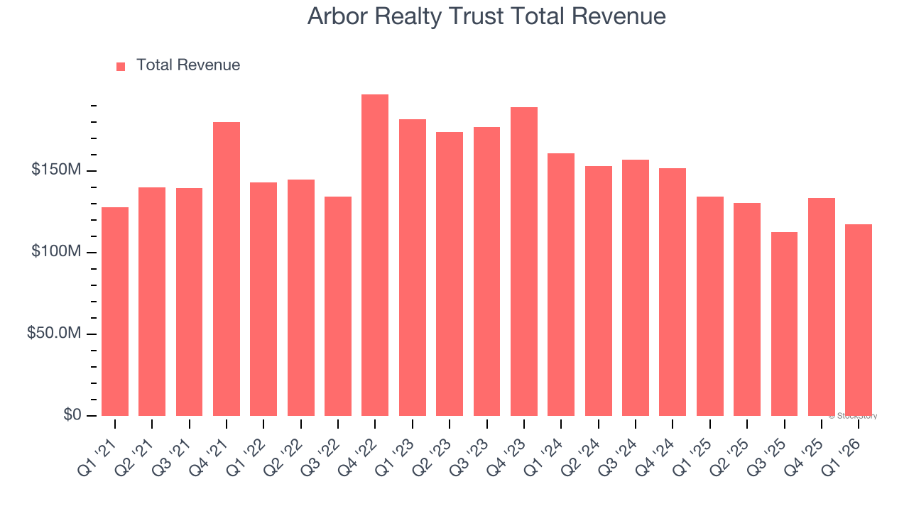 Arbor Realty Trust Total Revenue