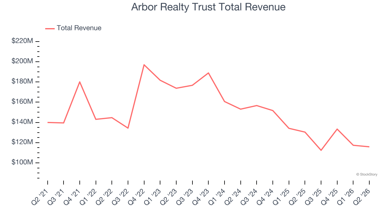 Arbor Realty Trust Total Revenue