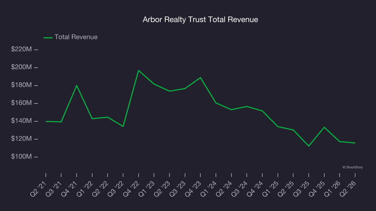 Arbor Realty Trust Total Revenue