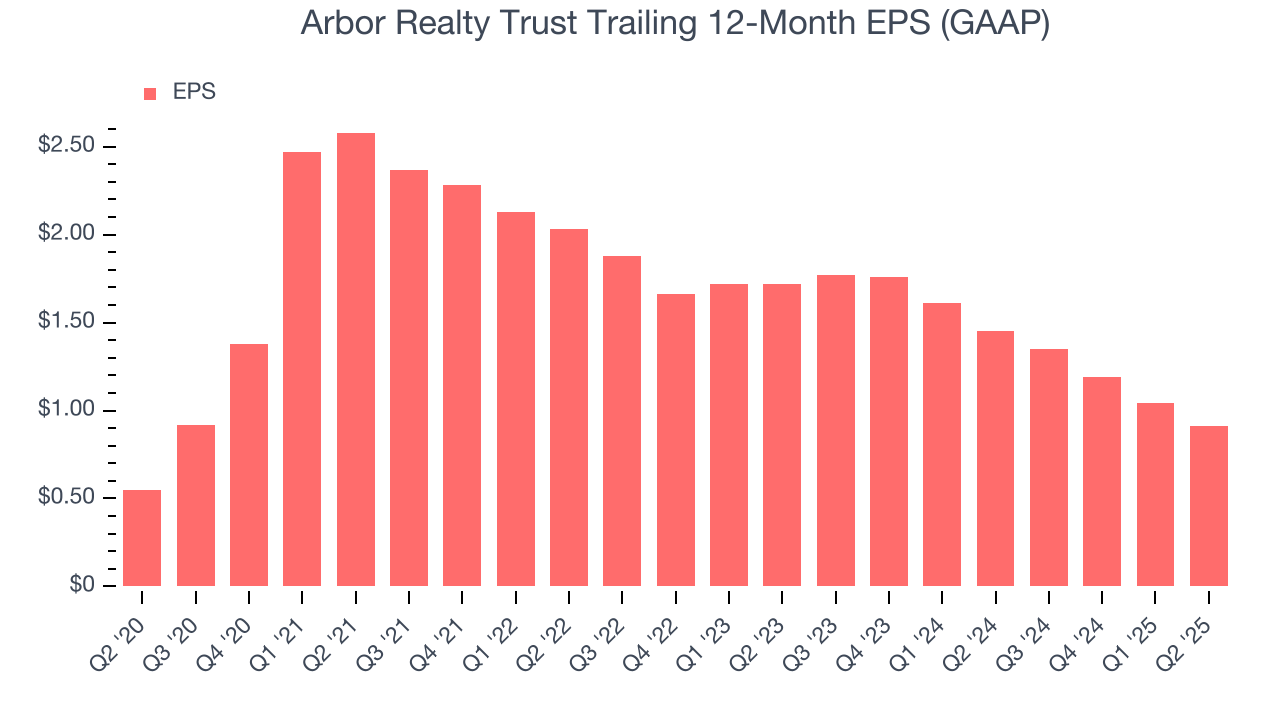 Arbor Realty Trust Trailing 12-Month EPS (GAAP)