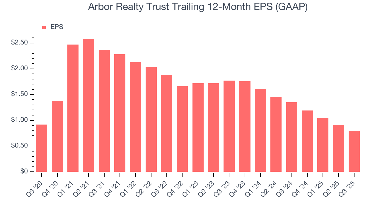 Arbor Realty Trust Trailing 12-Month EPS (GAAP)