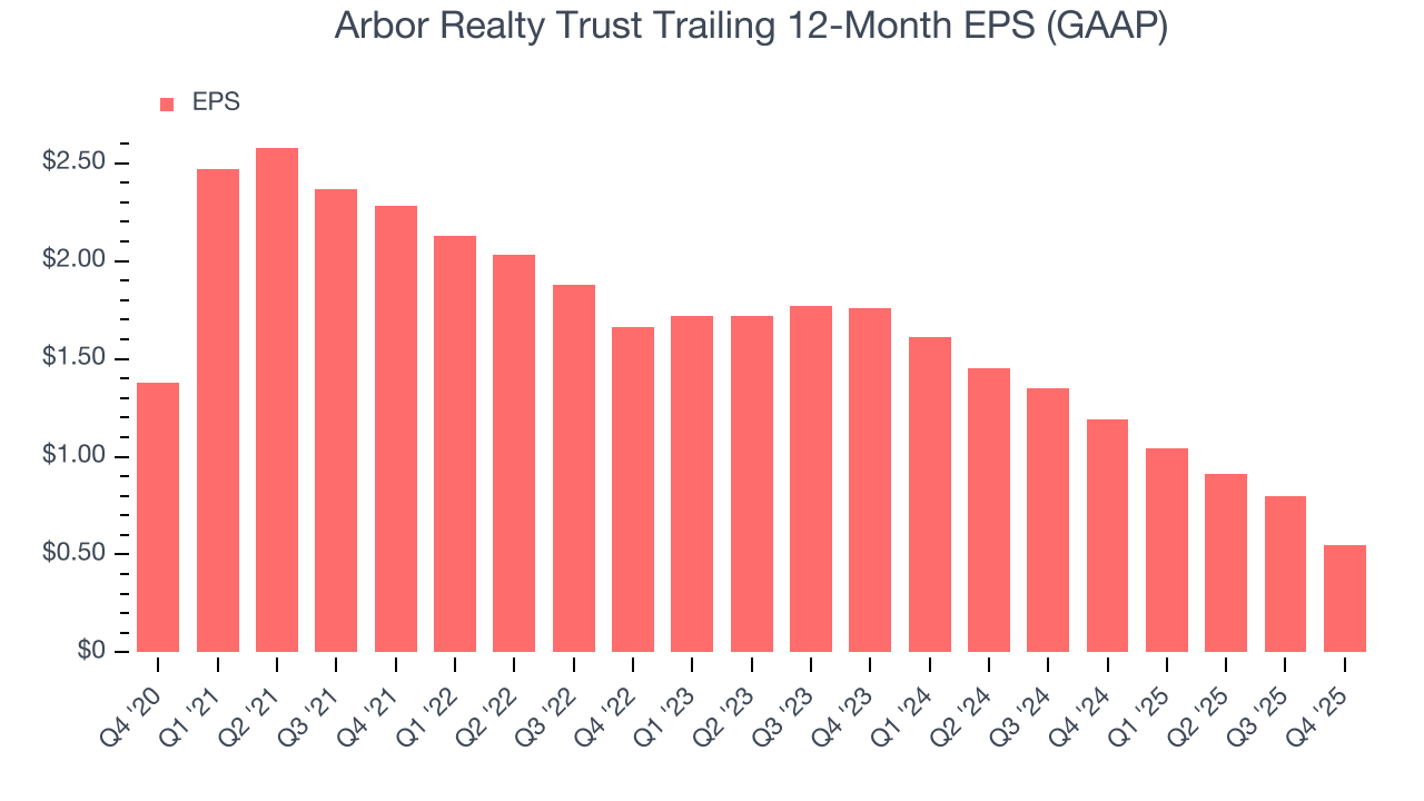 Arbor Realty Trust Trailing 12-Month EPS (GAAP)