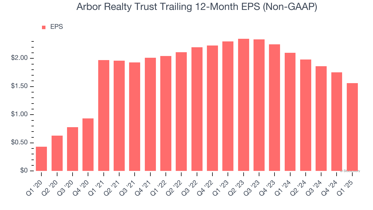 Arbor Realty Trust Trailing 12-Month EPS (Non-GAAP)