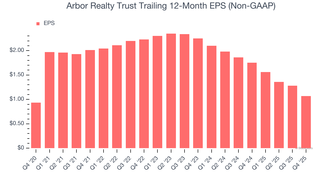 Arbor Realty Trust Trailing 12-Month EPS (Non-GAAP)