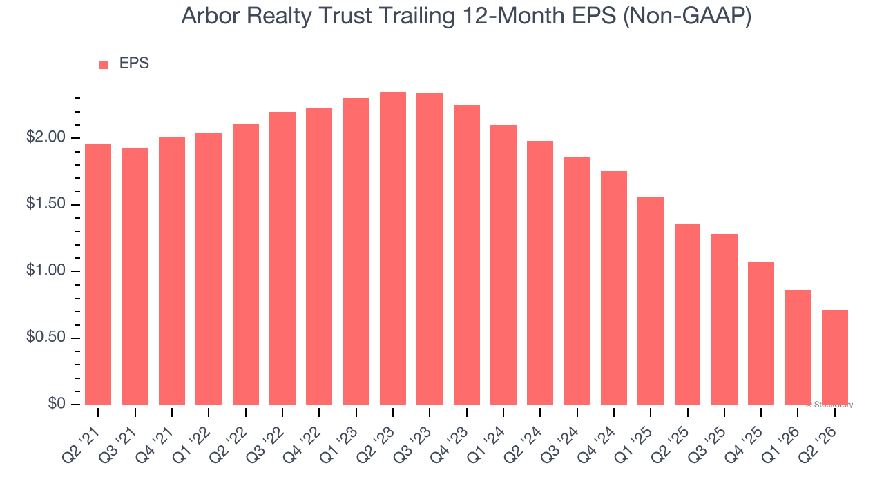 Arbor Realty Trust Trailing 12-Month EPS (Non-GAAP)