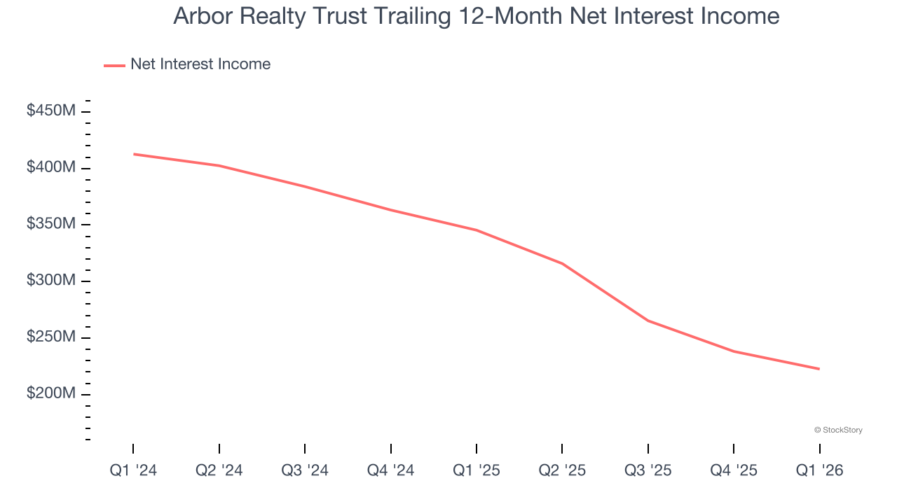 Arbor Realty Trust Trailing 12-Month Net Interest Income