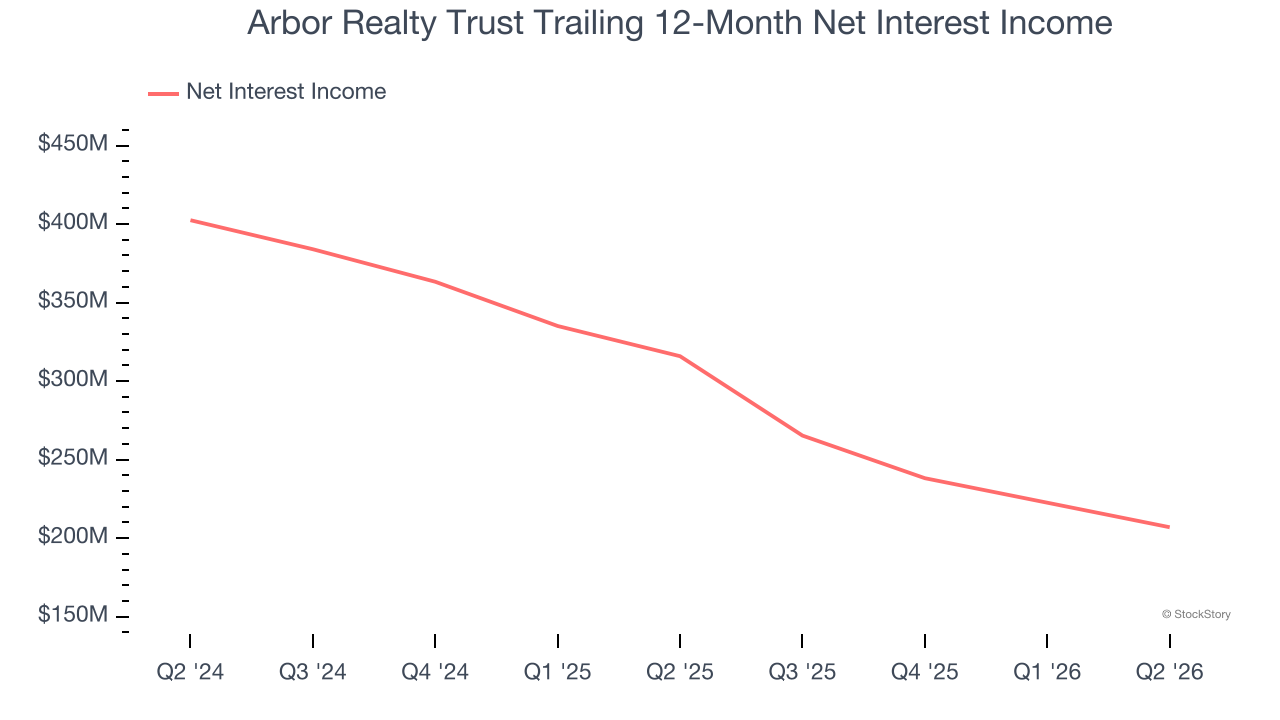 Arbor Realty Trust Trailing 12-Month Net Interest Income
