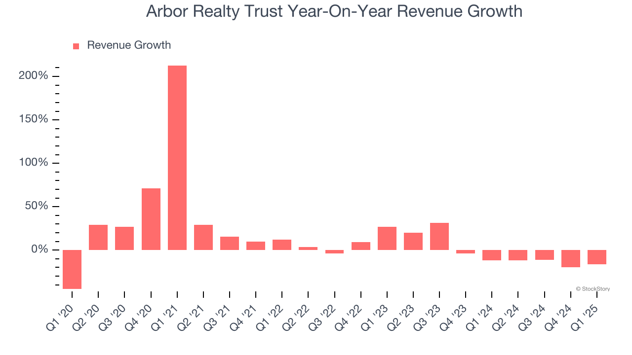 Arbor Realty Trust Year-On-Year Revenue Growth