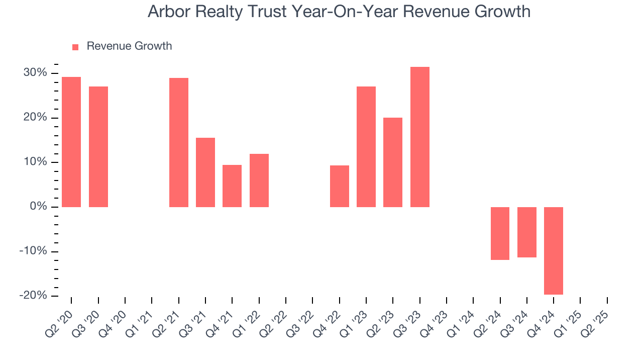 Arbor Realty Trust Year-On-Year Revenue Growth