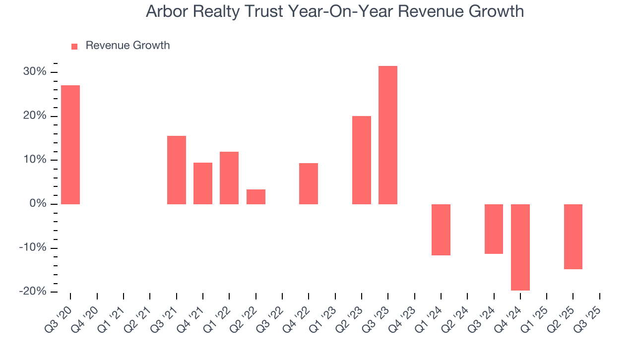 Arbor Realty Trust Year-On-Year Revenue Growth