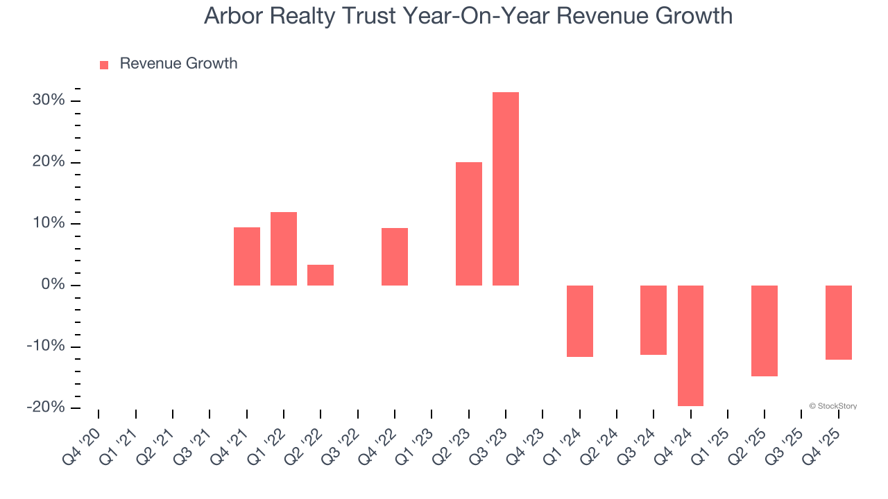 Arbor Realty Trust Year-On-Year Revenue Growth