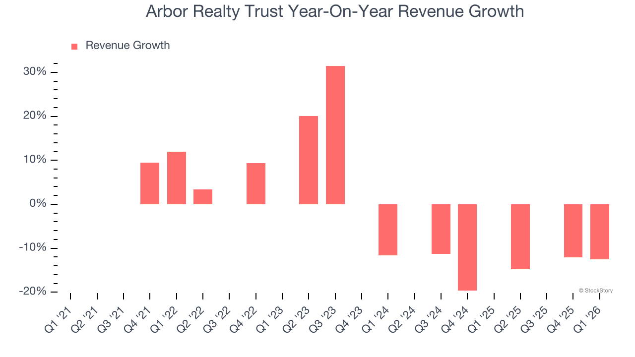 Arbor Realty Trust Year-On-Year Revenue Growth