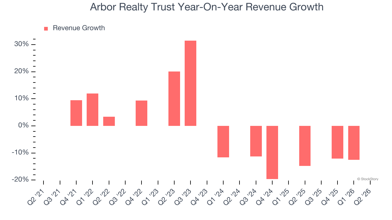 Arbor Realty Trust Year-On-Year Revenue Growth