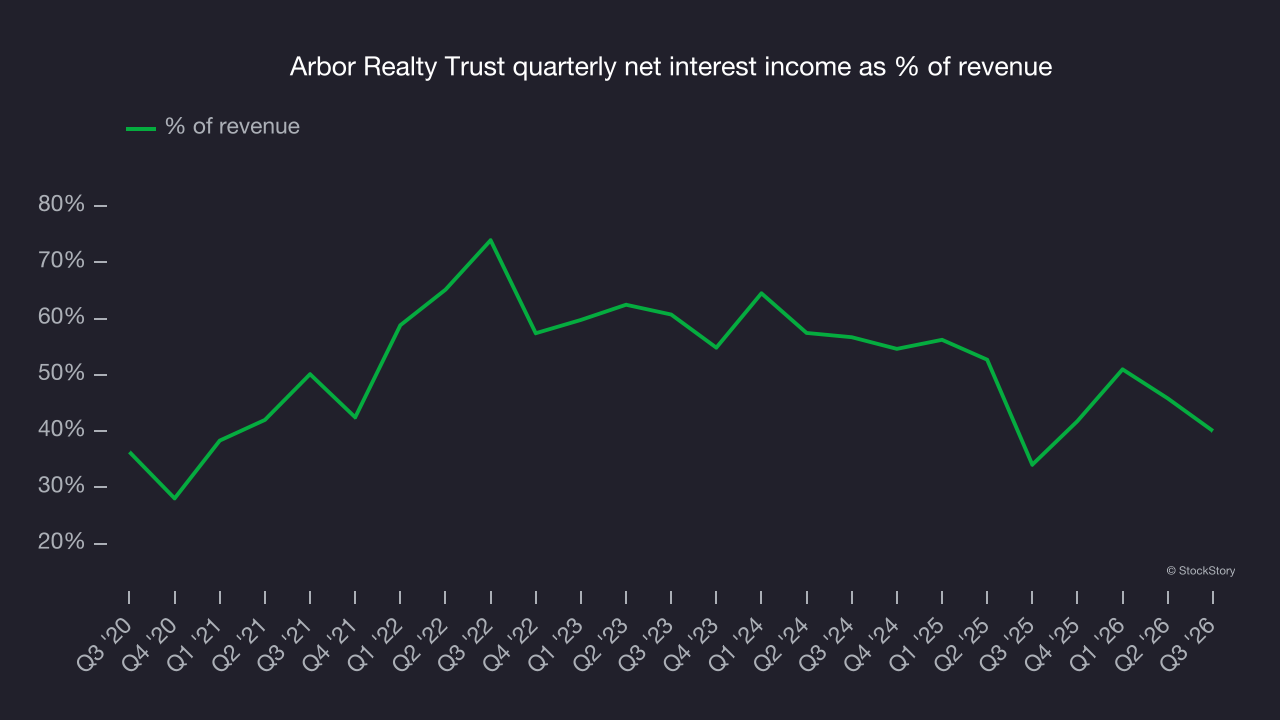 Arbor Realty Trust quarterly net interest income as % of revenue