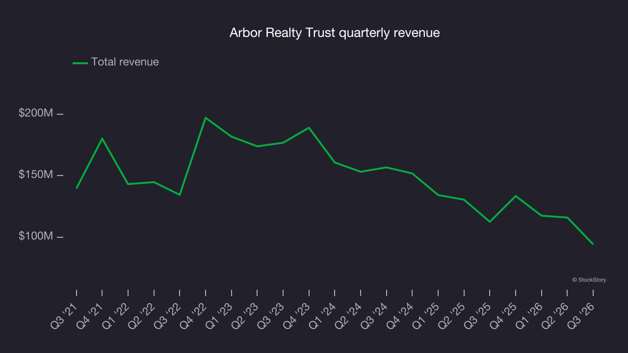 Arbor Realty Trust quarterly revenue