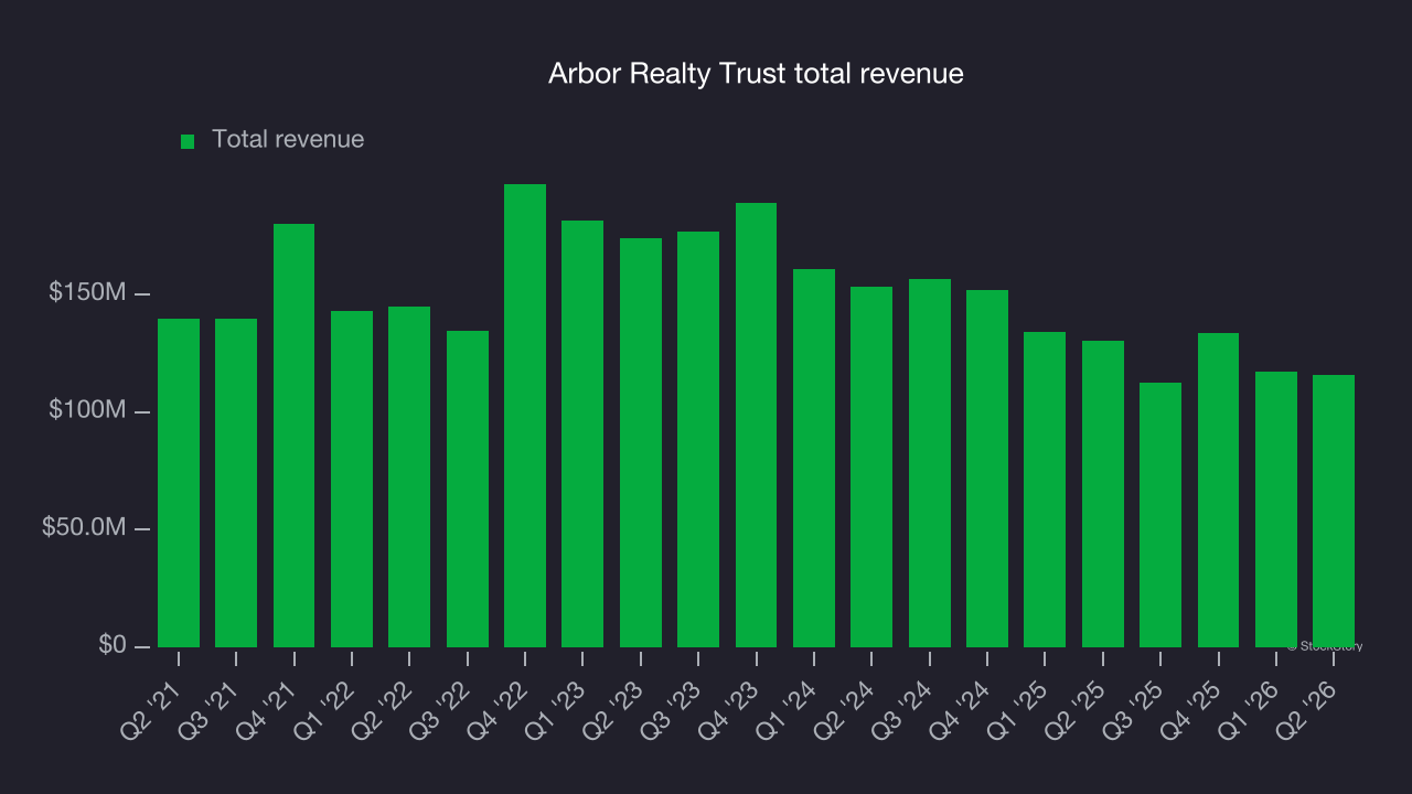 Arbor Realty Trust total revenue