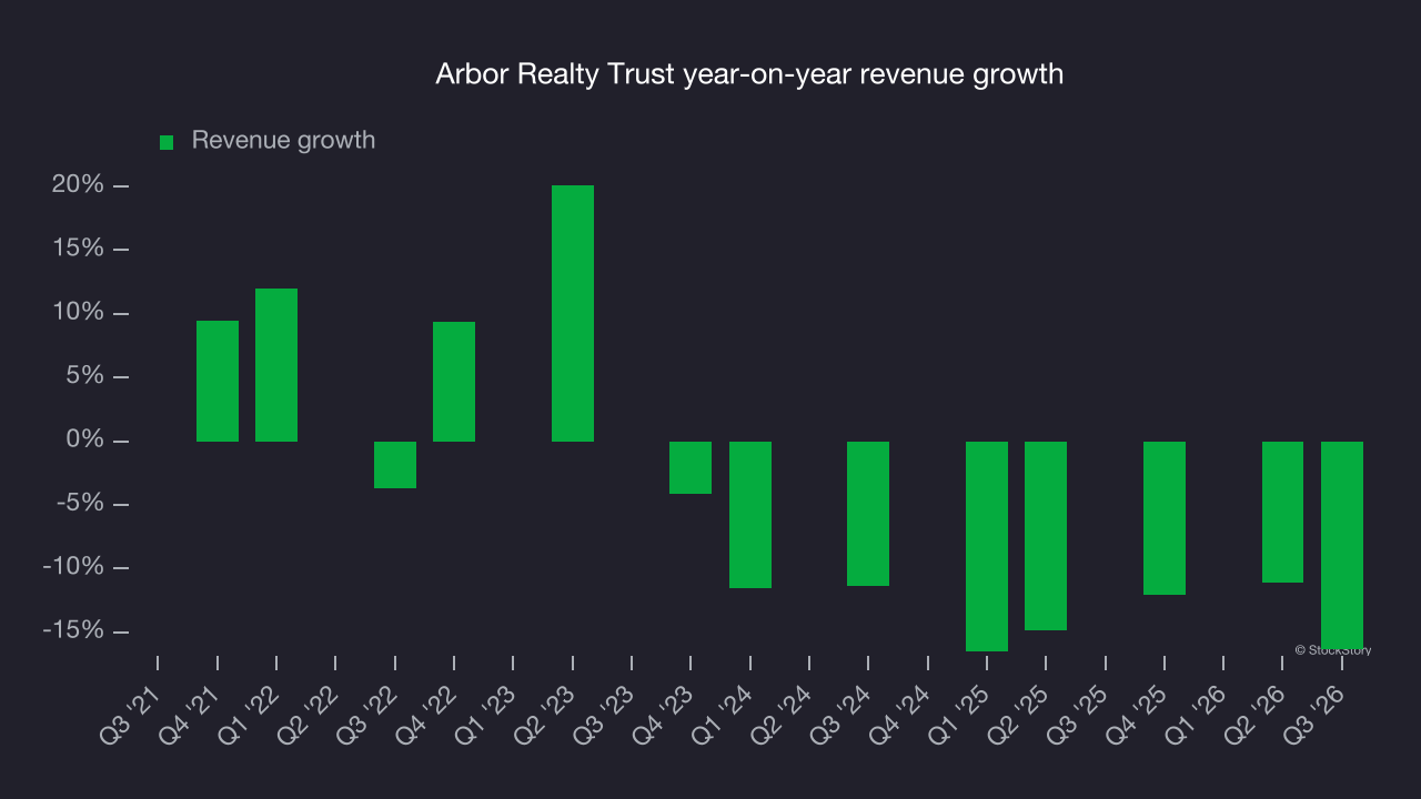 Arbor Realty Trust year-on-year revenue growth