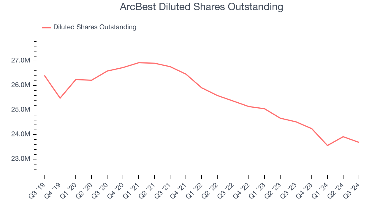 ArcBest Diluted Shares Outstanding