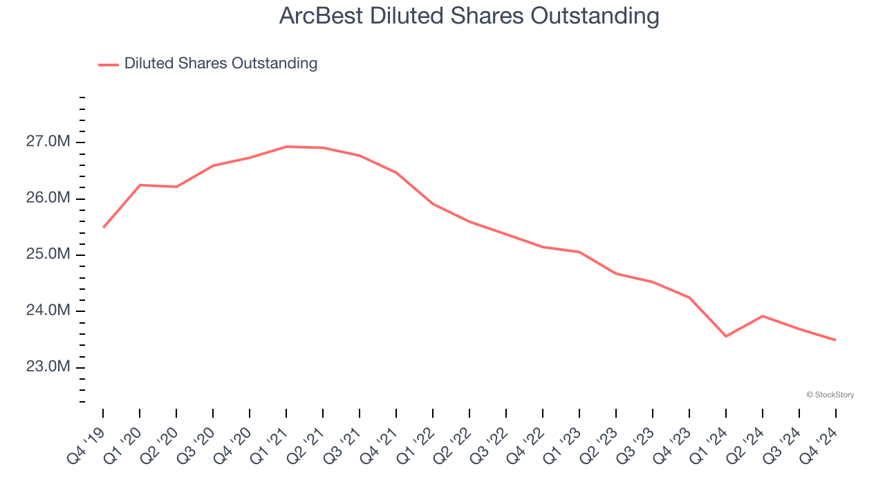 ArcBest Diluted Shares Outstanding