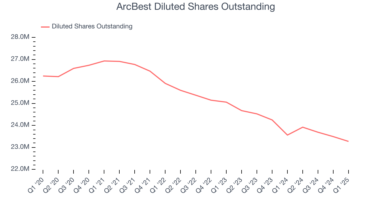 ArcBest Diluted Shares Outstanding