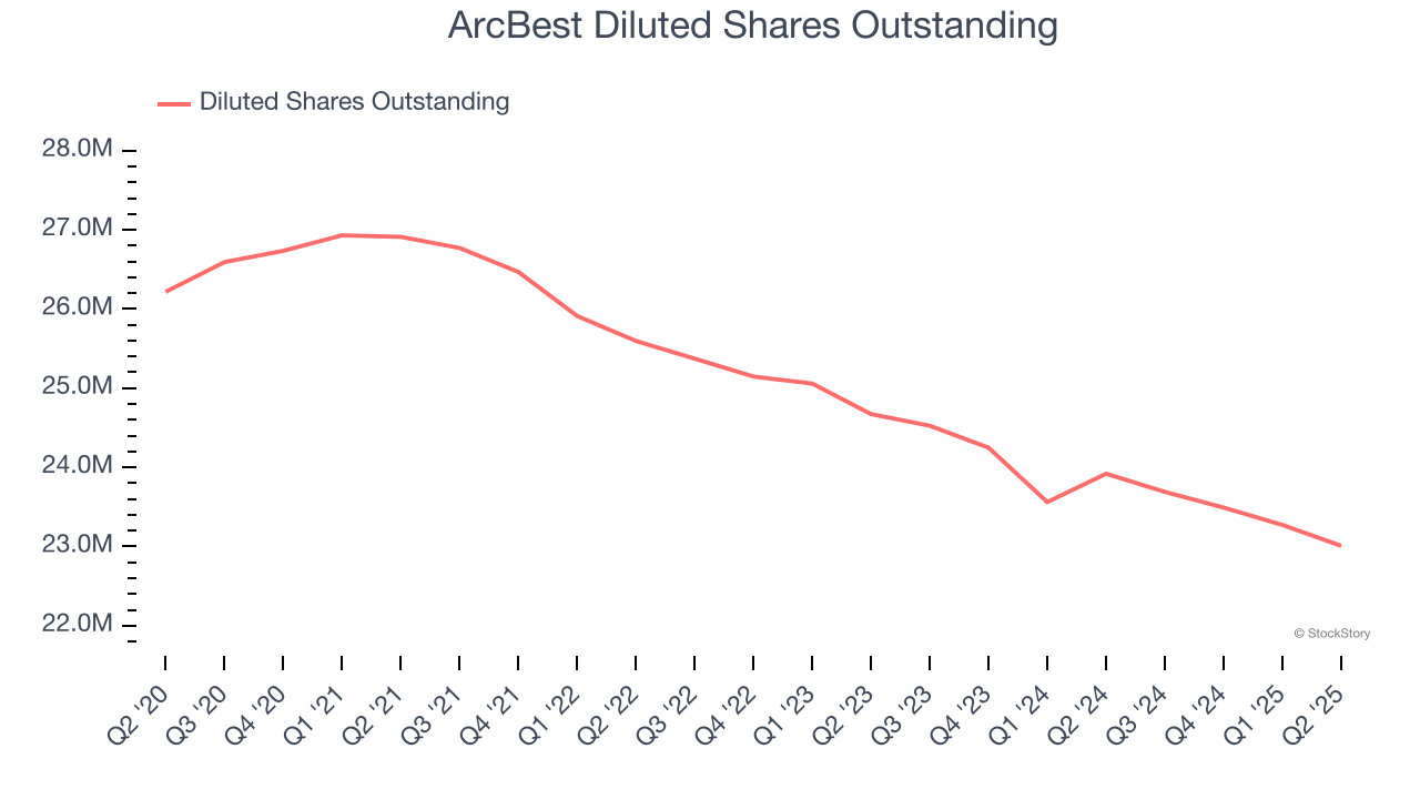 ArcBest Diluted Shares Outstanding