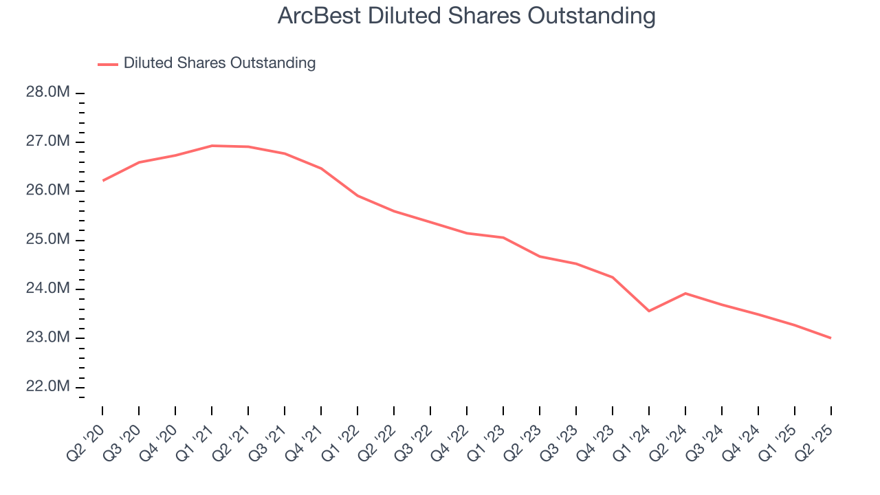 ArcBest Diluted Shares Outstanding