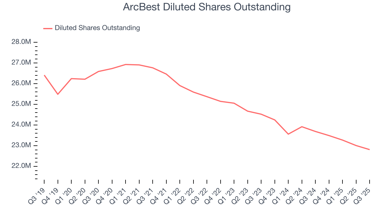 ArcBest Diluted Shares Outstanding