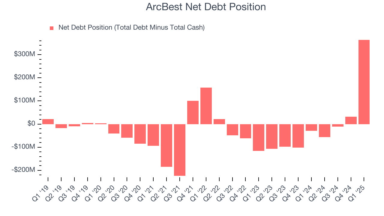 ArcBest Net Debt Position