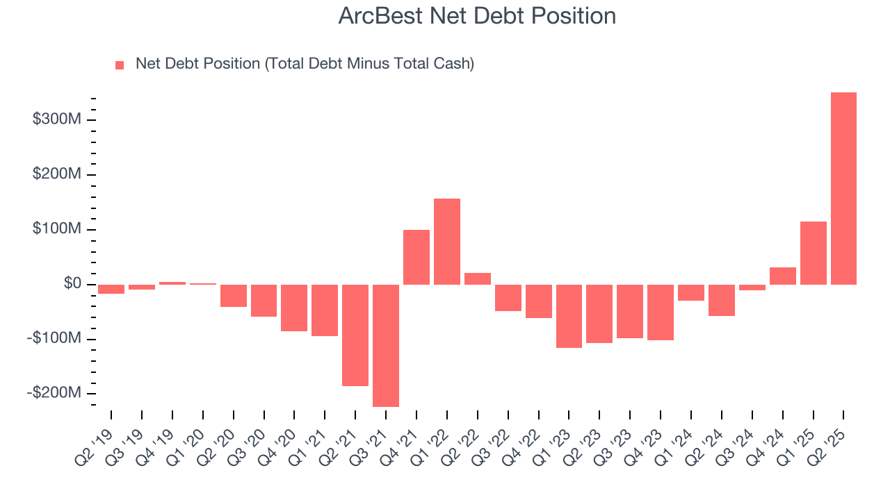 ArcBest Net Debt Position