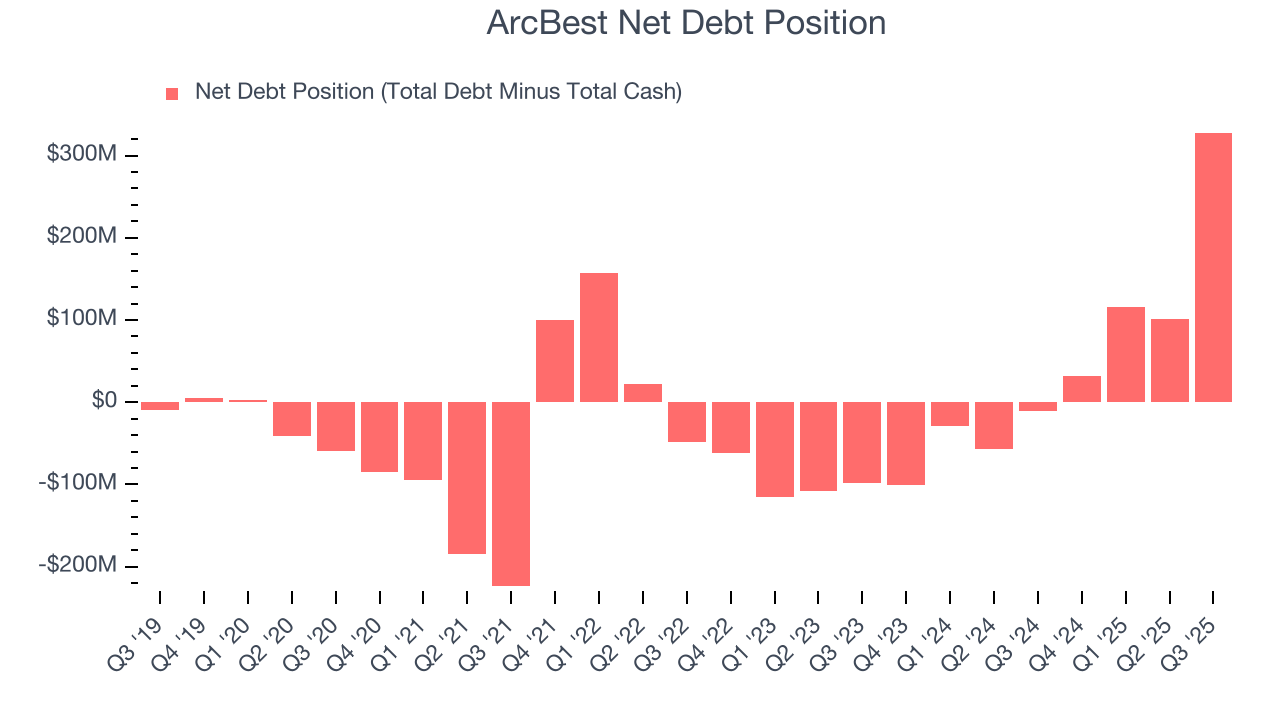 ArcBest Net Debt Position