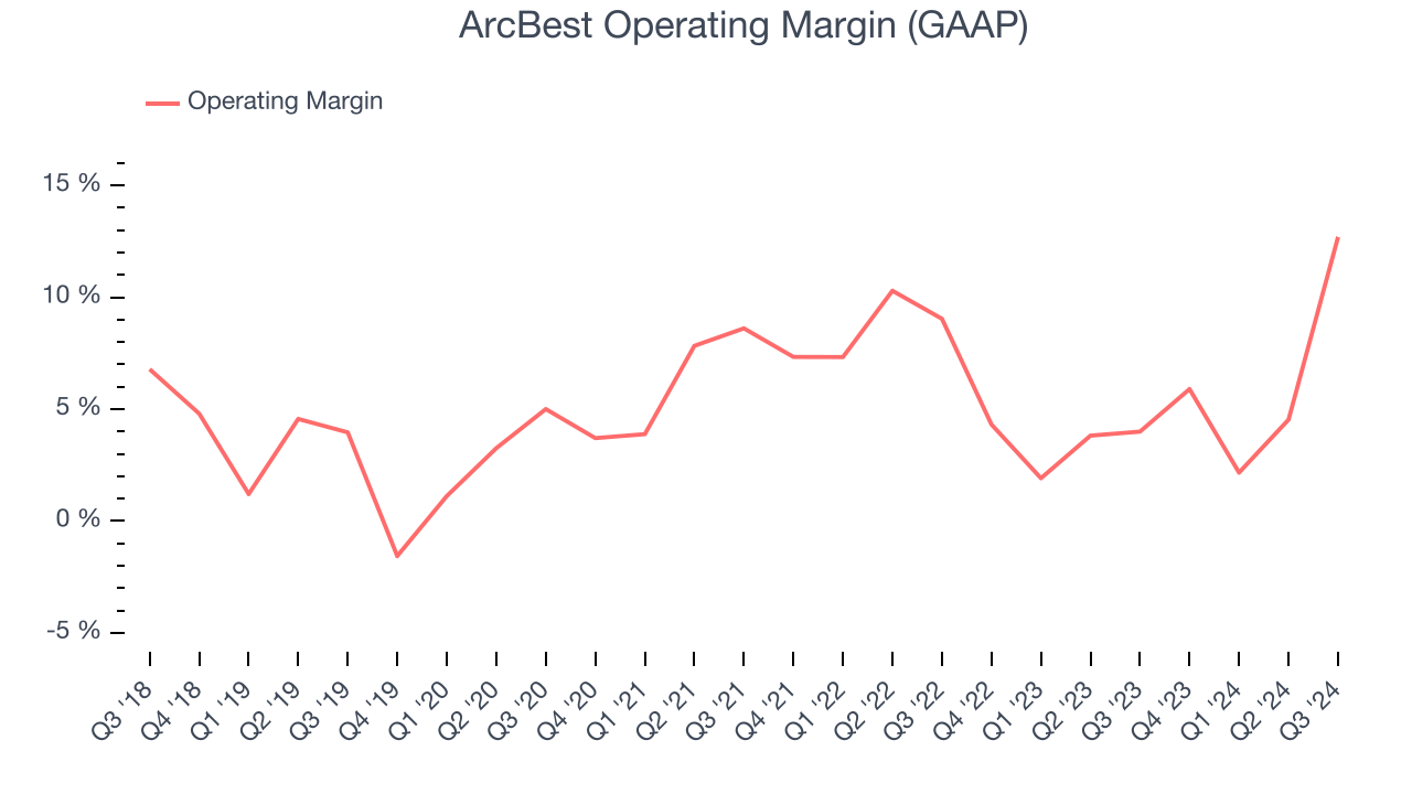 ArcBest Operating Margin (GAAP)