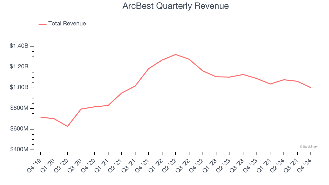 ArcBest Quarterly Revenue