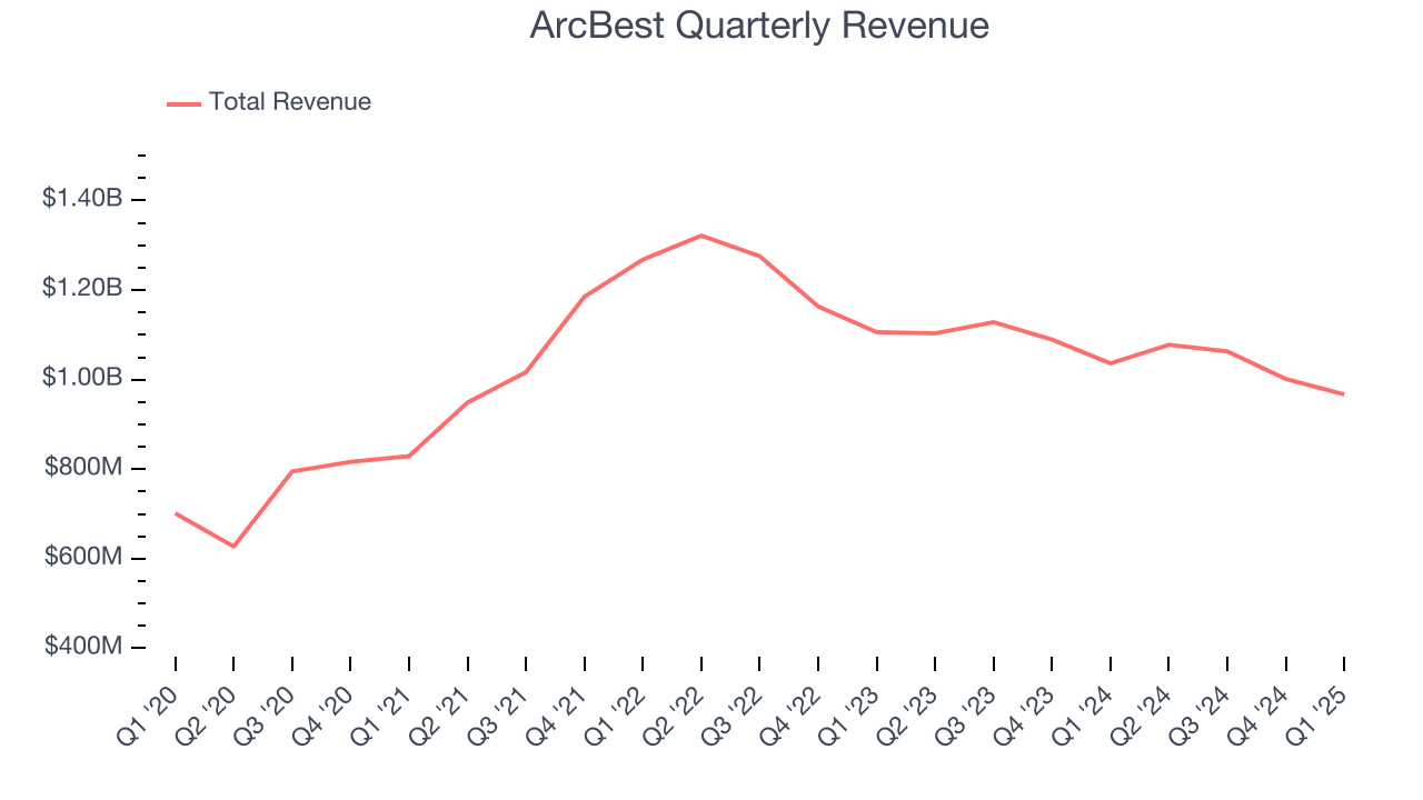 ArcBest Quarterly Revenue
