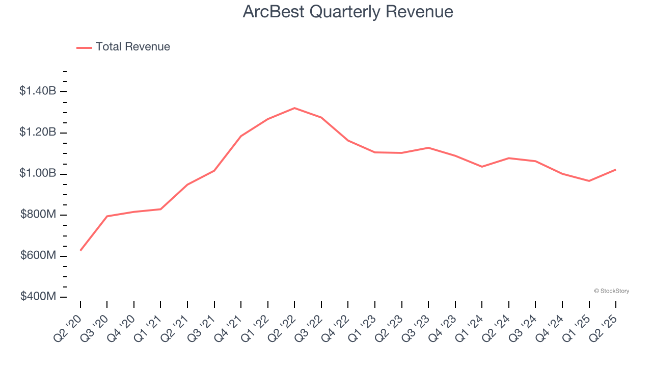 ArcBest Quarterly Revenue