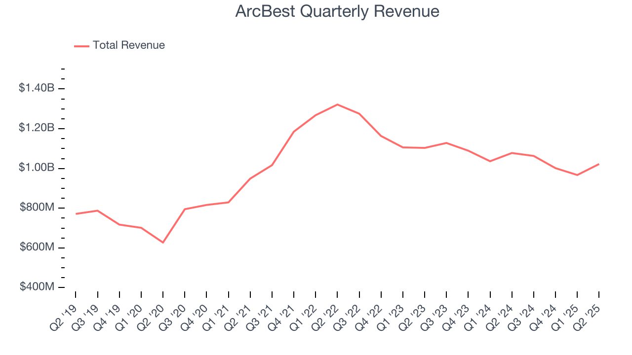 ArcBest Quarterly Revenue