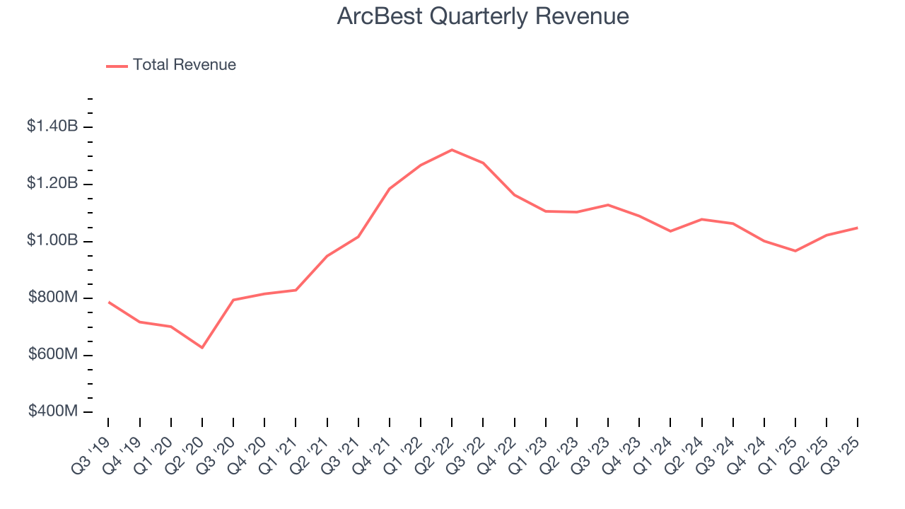 ArcBest Quarterly Revenue