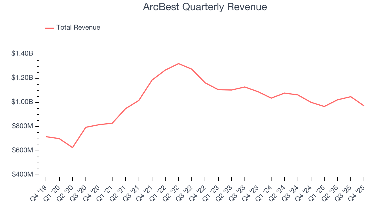 ArcBest Quarterly Revenue