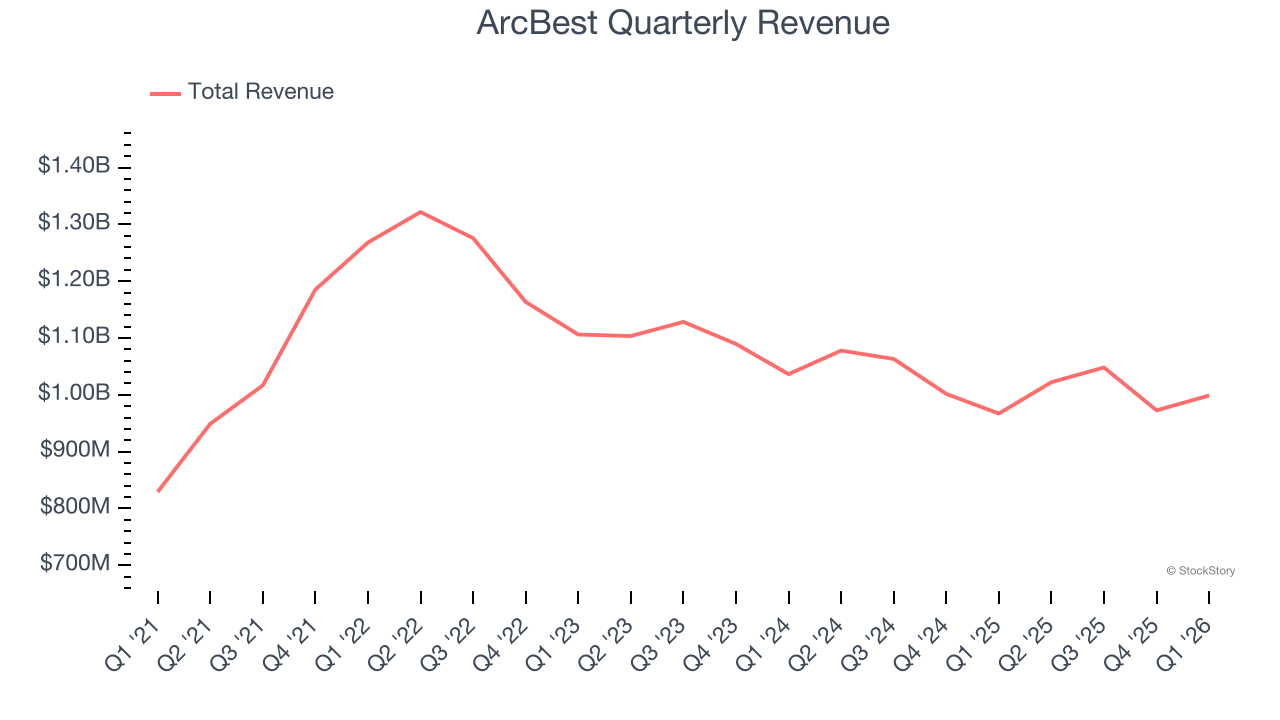 ArcBest Quarterly Revenue