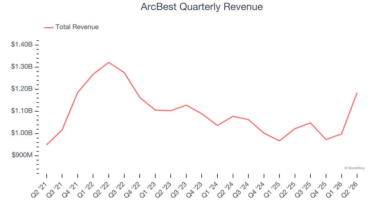 ArcBest Quarterly Revenue