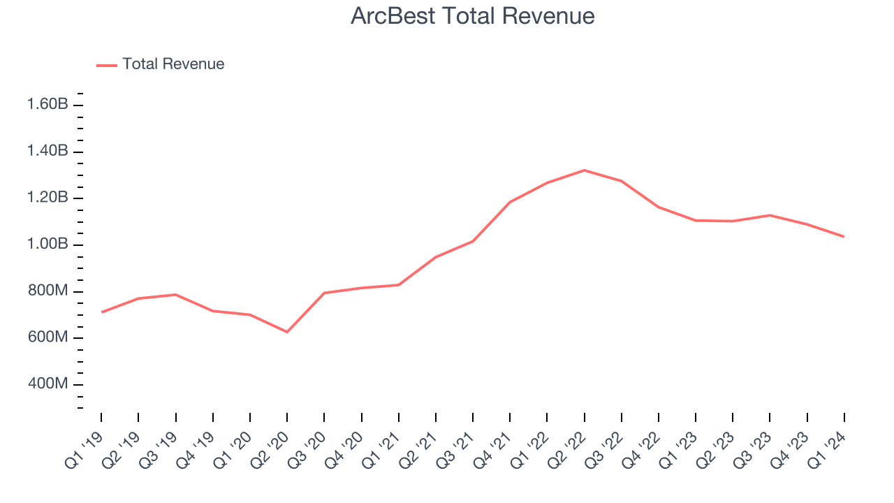 ArcBest Total Revenue