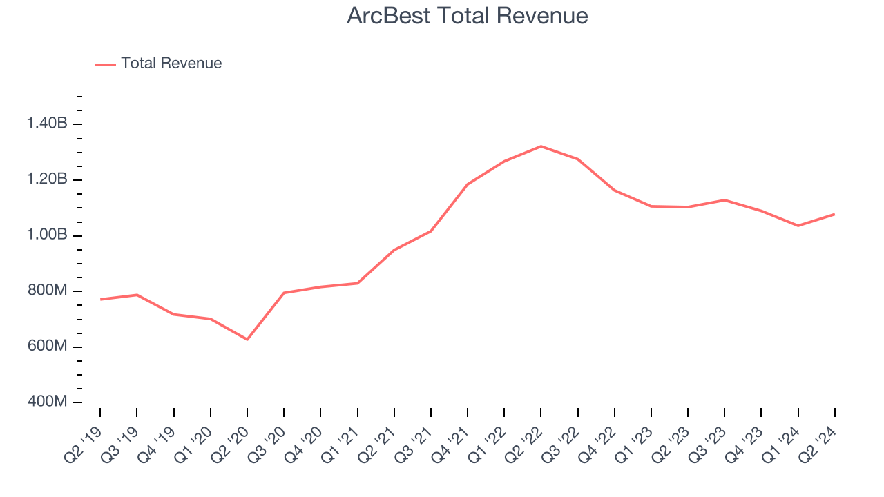ArcBest Total Revenue