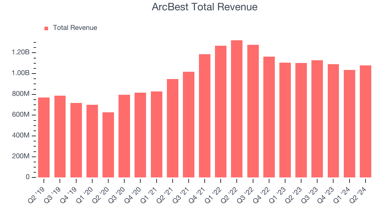 ArcBest Total Revenue