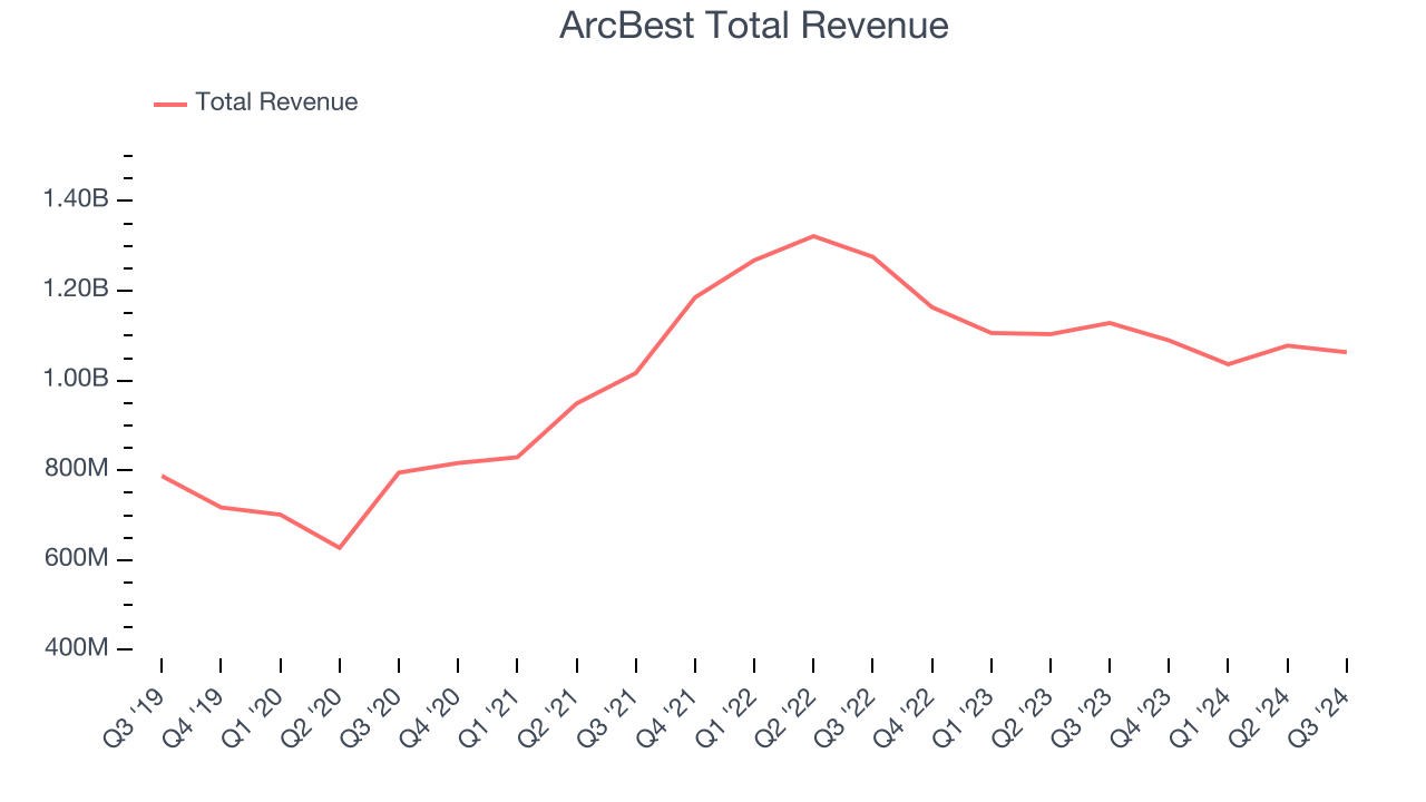 ArcBest Total Revenue