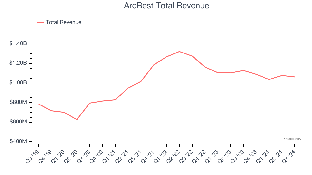 ArcBest Total Revenue