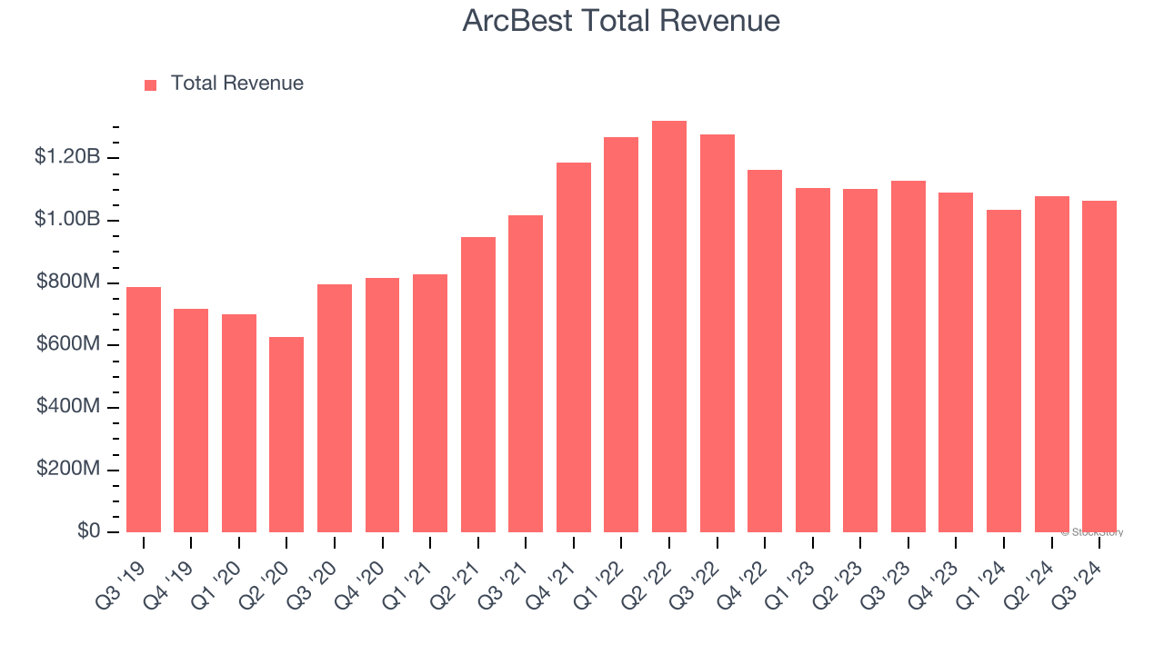 ArcBest Total Revenue