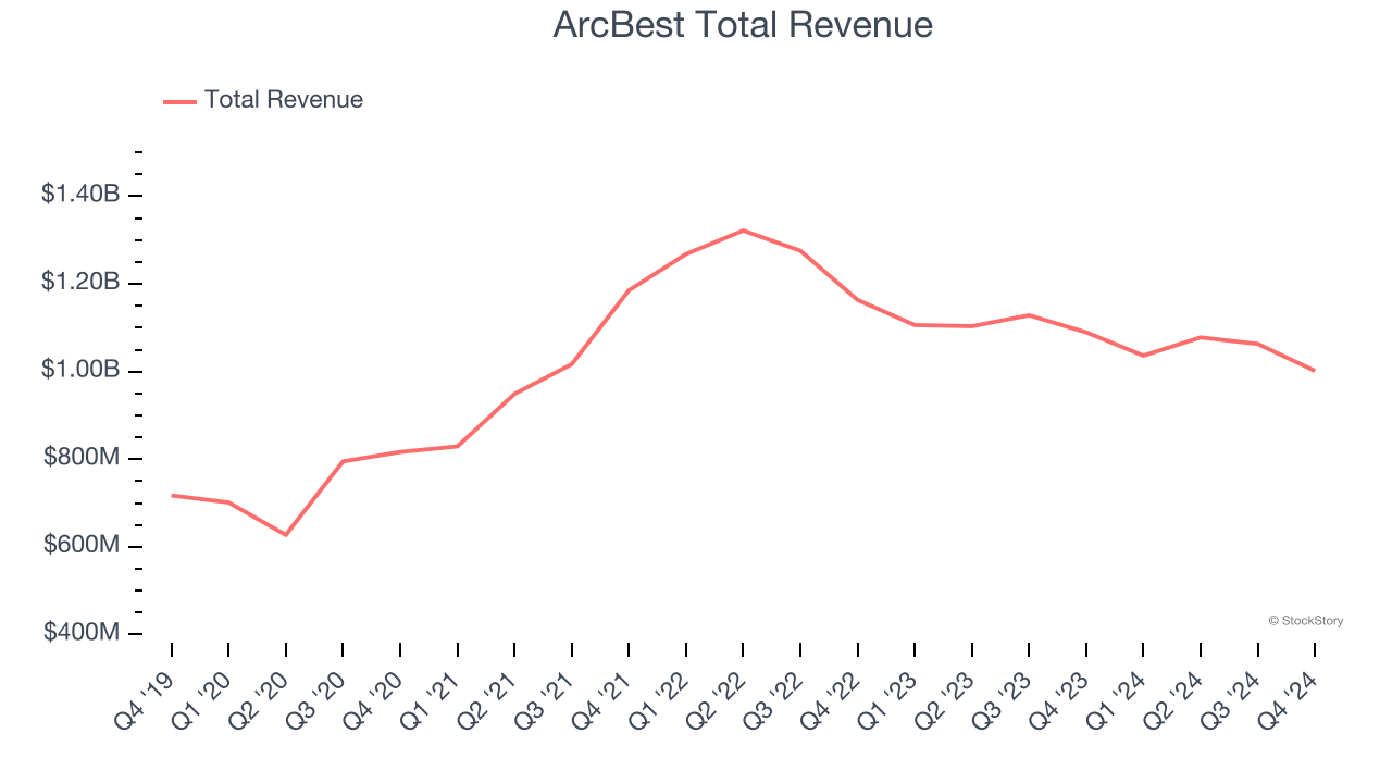 ArcBest Total Revenue