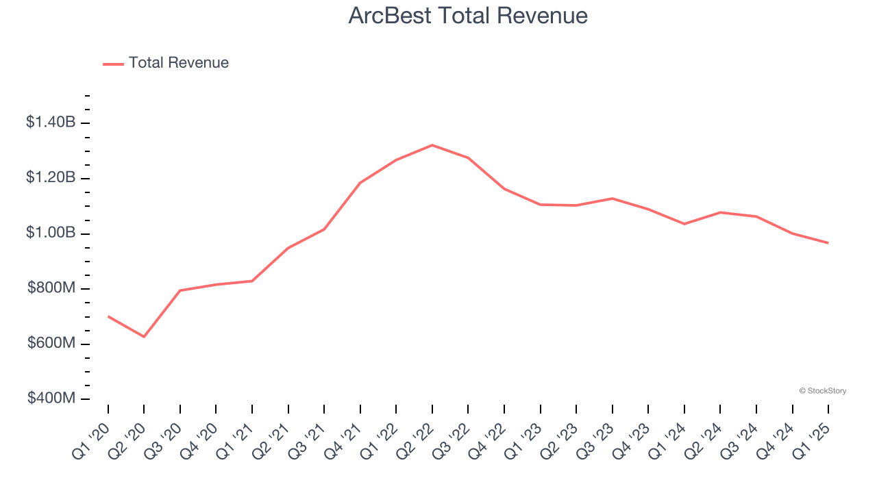 ArcBest Total Revenue