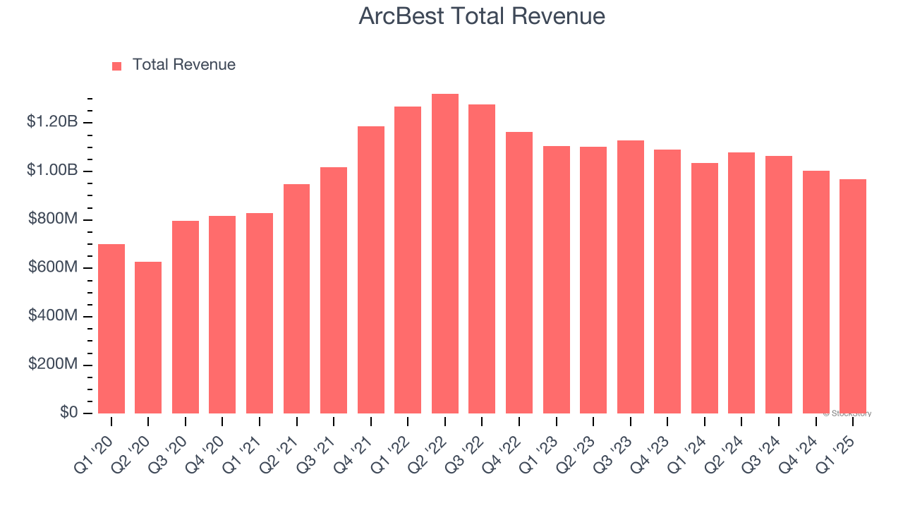 ArcBest Total Revenue