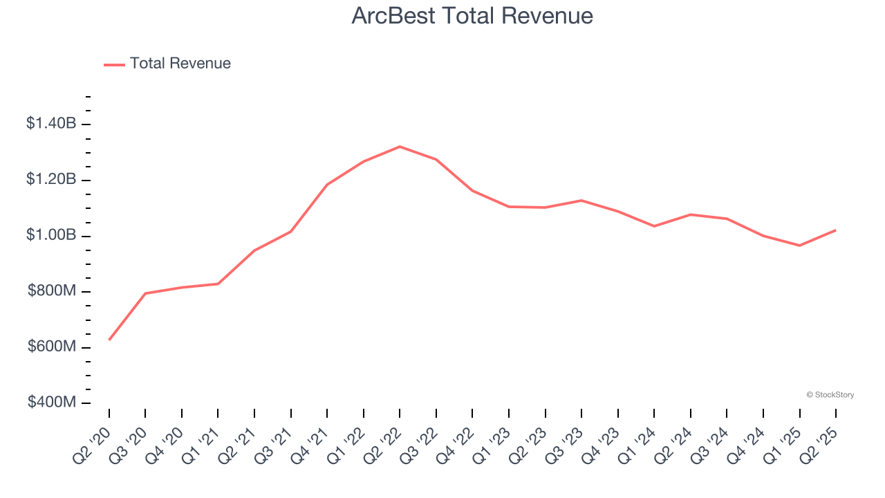 ArcBest Total Revenue